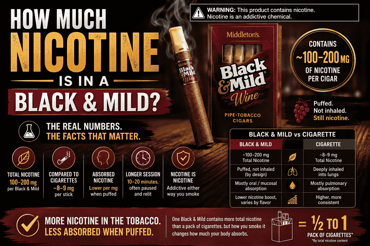 How Much Nicotine Is in a Black & Mild? Explained